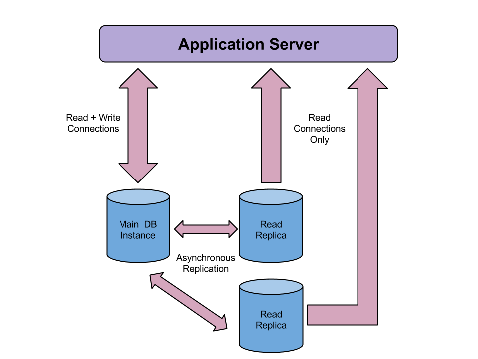 Read and connect. Сервер приложений. Application Server. Database Server Replication. Базы данных Амазон.